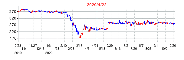 2020年4月22日 14:30前後のの株価チャート